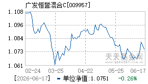 009957基金近期净值走势图