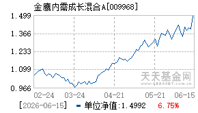 009968基金近期净值走势图