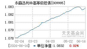 009985基金近期净值走势图