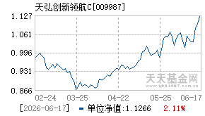 009987基金近期净值走势图