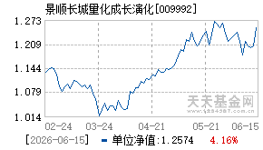 009992基金近期净值走势图