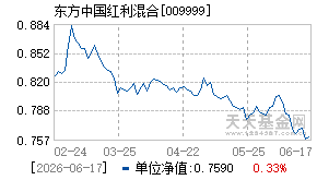 009999基金近期净值走势图