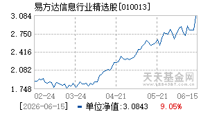 010013基金近期净值走势图