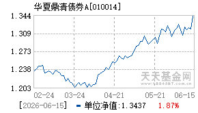 010014基金近期净值走势图