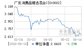 010022基金近期净值走势图