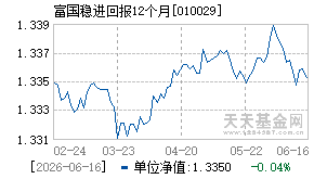 010029基金近期净值走势图