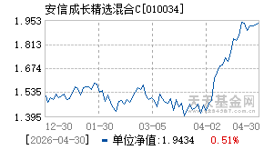 010034基金近期净值走势图