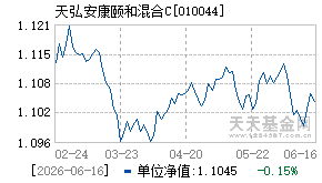 010044基金近期净值走势图