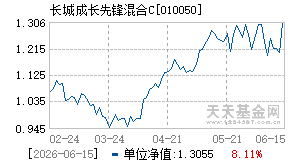 010050基金近期净值走势图