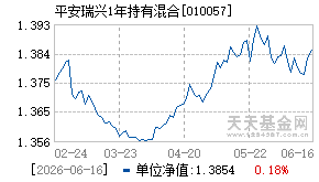 010057基金近期净值走势图
