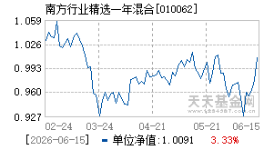 010062基金近期净值走势图