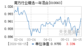 010063基金近期净值走势图