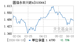 010064基金近期净值走势图