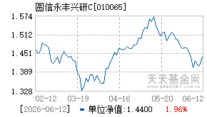 010065基金近期净值走势图