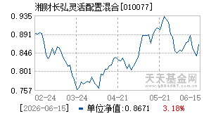 010077基金近期净值走势图