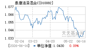 010082基金近期净值走势图