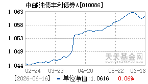 010086基金近期净值走势图