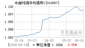 010087基金近期净值走势图