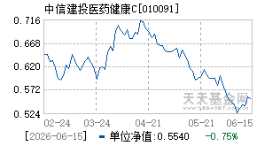 010091基金近期净值走势图