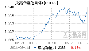 010092基金近期净值走势图