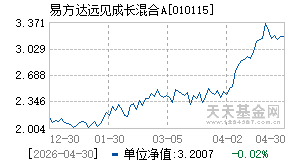 010115基金近期净值走势图