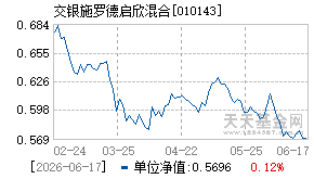 010143基金近期净值走势图
