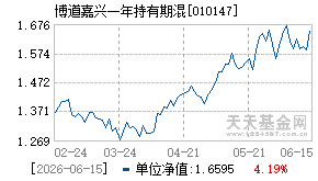 010147基金近期净值走势图