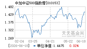 010153基金近期净值走势图