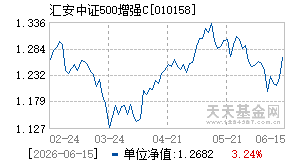 010158基金近期净值走势图
