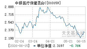 010159基金近期净值走势图