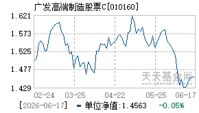 010160基金近期净值走势图
