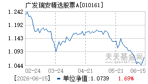 010161基金近期净值走势图