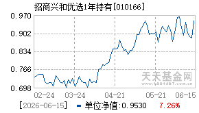 010166基金近期净值走势图
