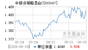 010167基金近期净值走势图