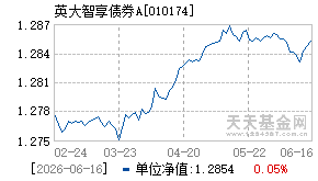 010174基金近期净值走势图