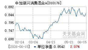 010176基金近期净值走势图
