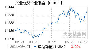 010182基金近期净值走势图