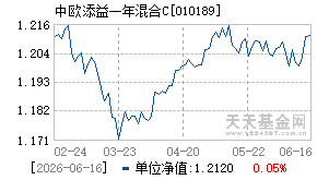 010189基金近期净值走势图
