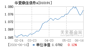 010191基金近期净值走势图