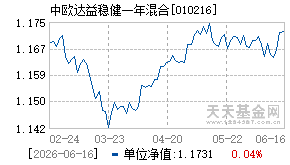 010216基金近期净值走势图