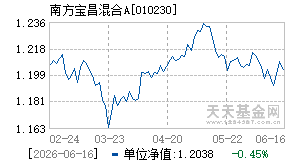 010230基金近期净值走势图