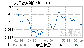 010268基金近期净值走势图