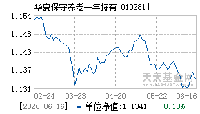 010281基金近期净值走势图