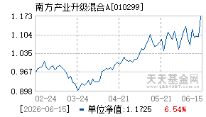 010299基金近期净值走势图