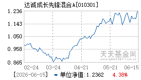 010301基金近期净值走势图