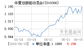 010306基金近期净值走势图