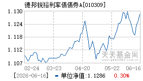 010309基金近期净值走势图
