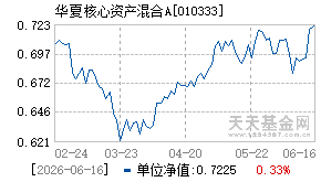 010333基金近期净值走势图