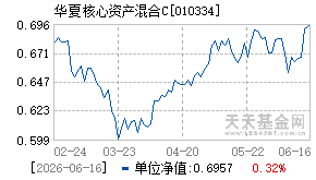 010334基金近期净值走势图