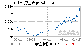 010336基金近期净值走势图